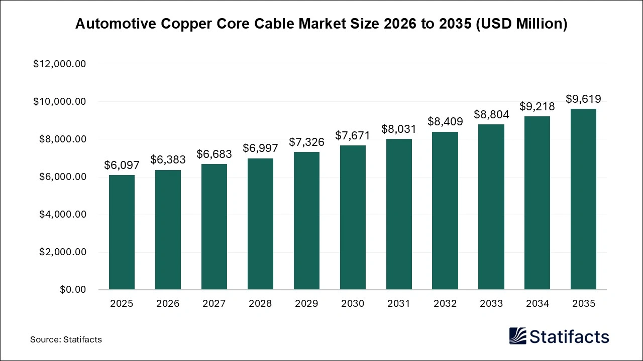 Automotive Copper Core Cable Market Size 2026 to 2035