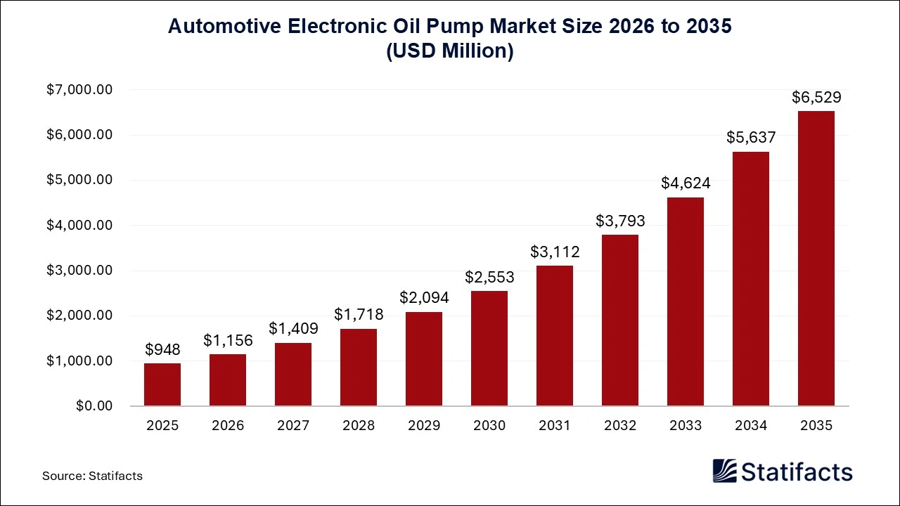 Automotive Electronic Oil Pump Market Size 2026 to 2035