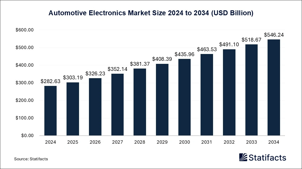 Automotive Electronics Market Size 2025 to 2034
