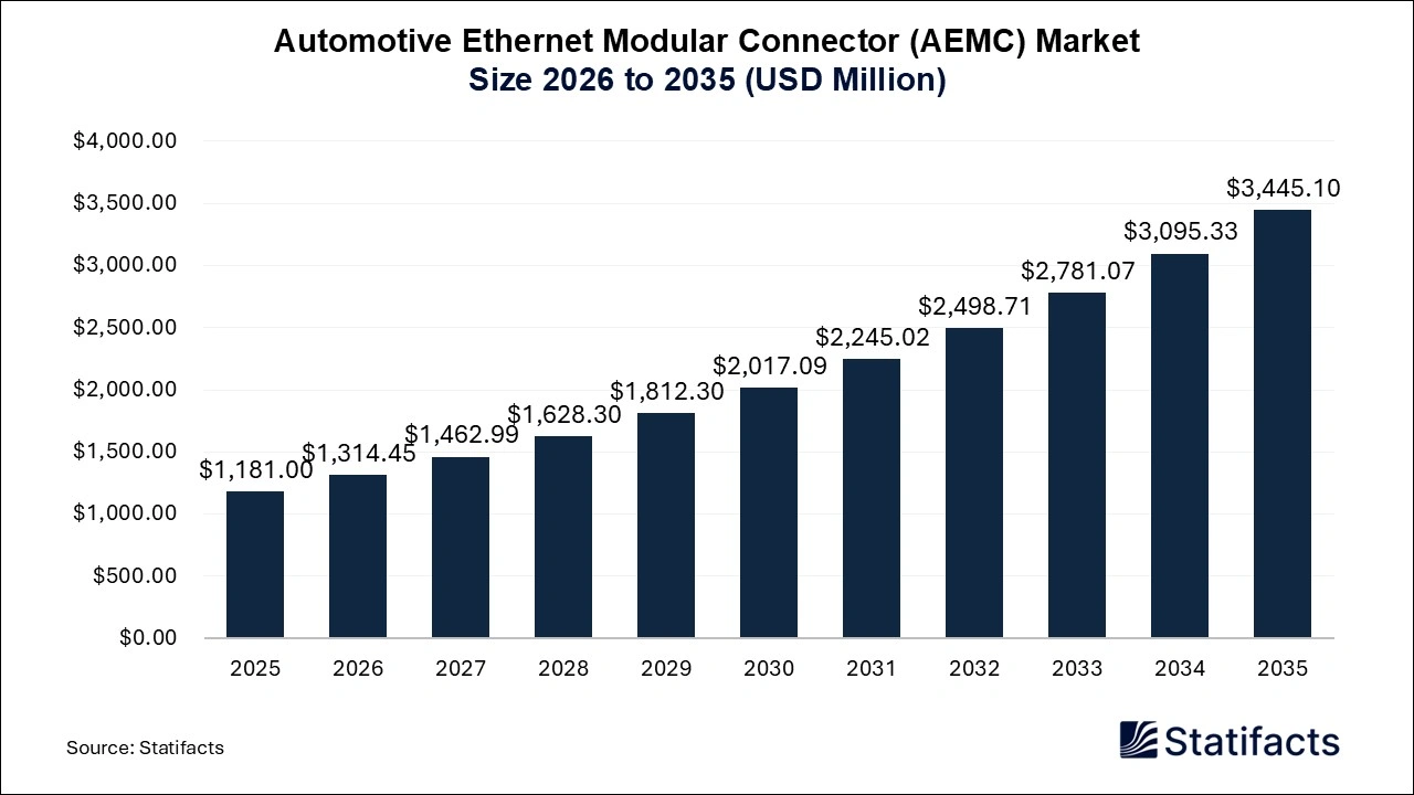 Automotive Ethernet Modular Connector (AEMC) Market Size 2026 to 2035
