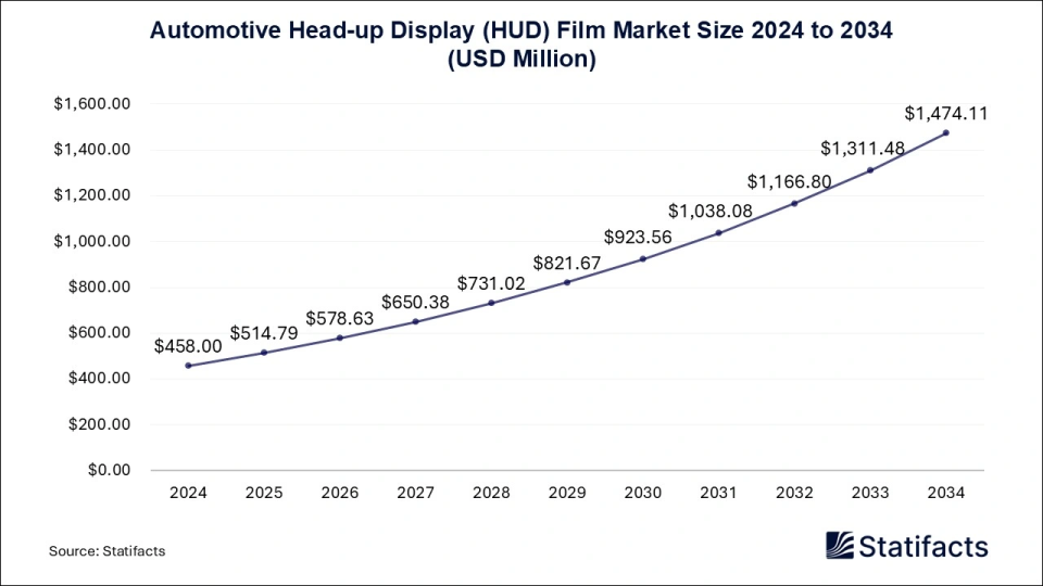 Automotive Head-up Display (HUD) Film Market Size 2025 to 2034