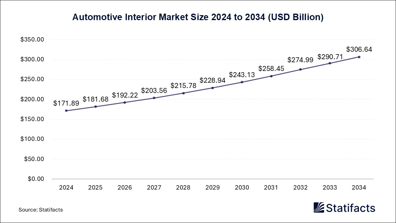 Automotive Interior Market Size 2025 to 2034
