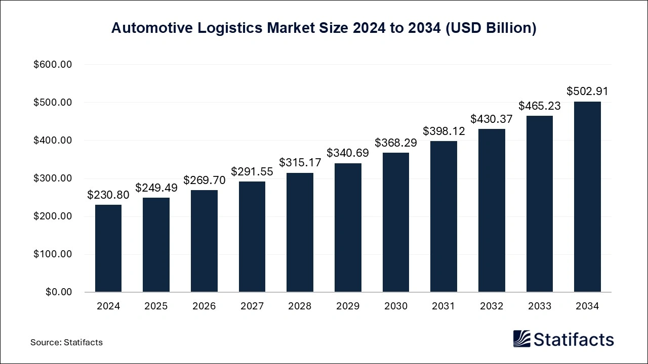 Automotive Logistics Market Size 2025 to 2034