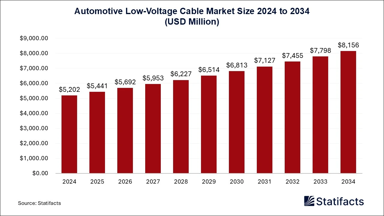 Automotive Low-Voltage Cable Market Size 2025 to 2034