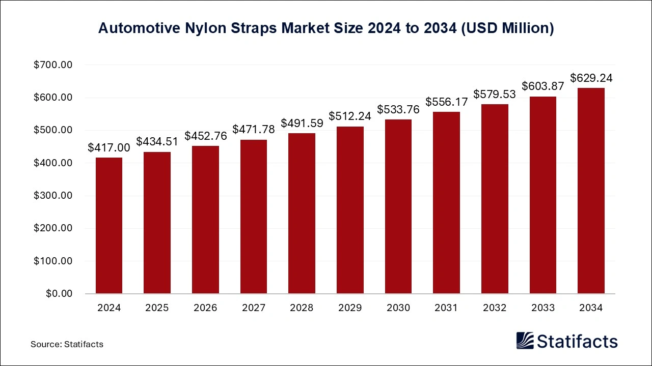 Automotive Nylon Straps Market Size 2025 to 2034