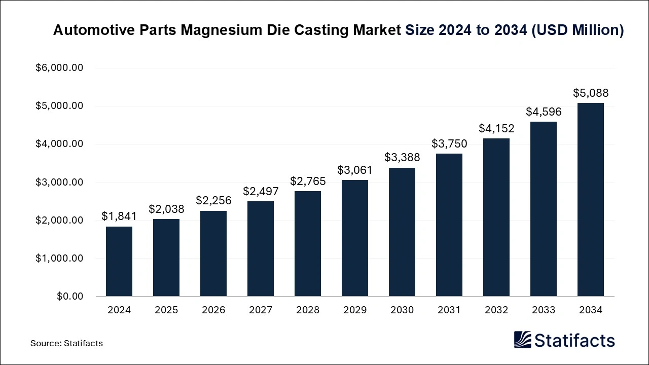Automotive Parts Magnesium Die Casting Market Size 2025 to 2034
