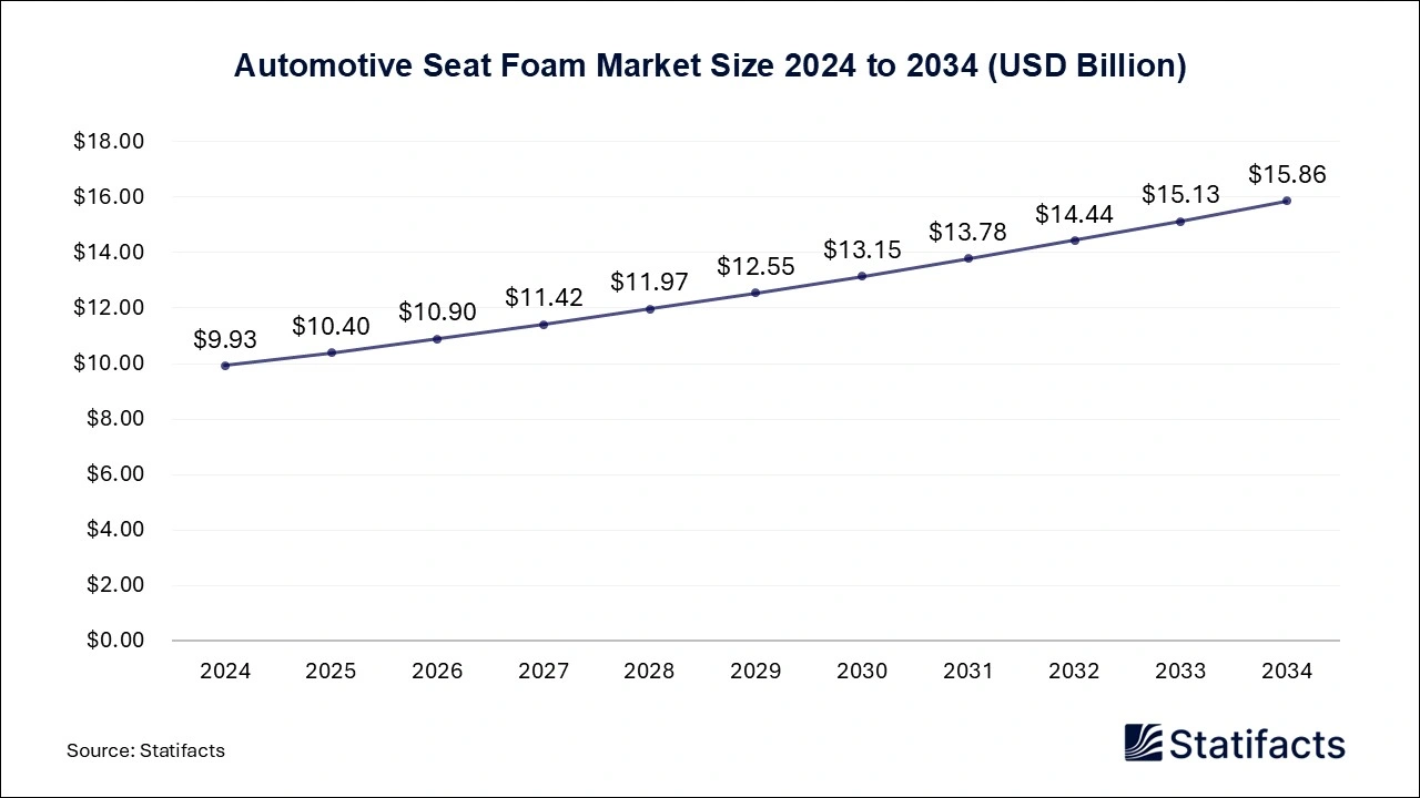 Automotive Seat Foam Market Size to 2025 to 2034