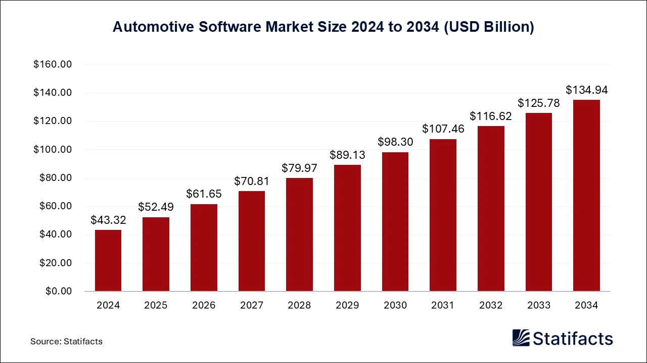 Automotive Software Market Size 2025 to 2034