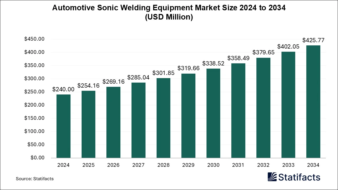 Automotive Sonic Welding Equipment Market Size 2025 to 2034