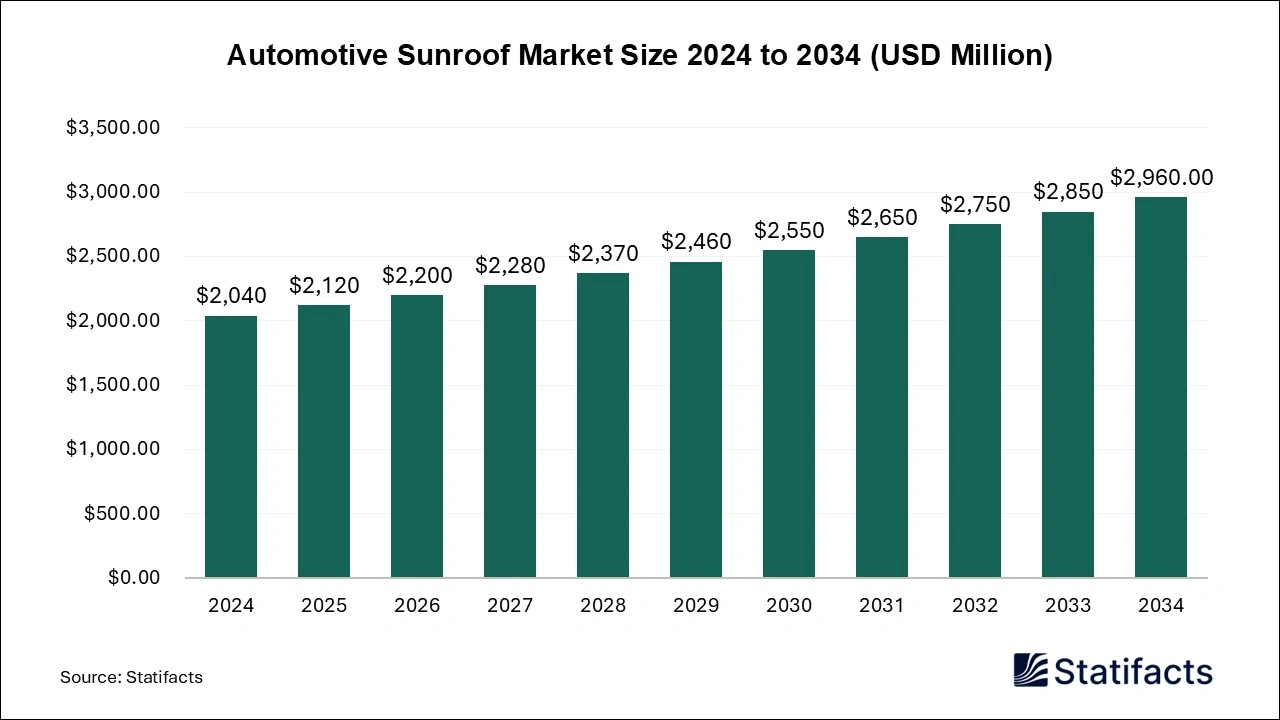 Automotive Sunroof Market Size 2025 to 2034