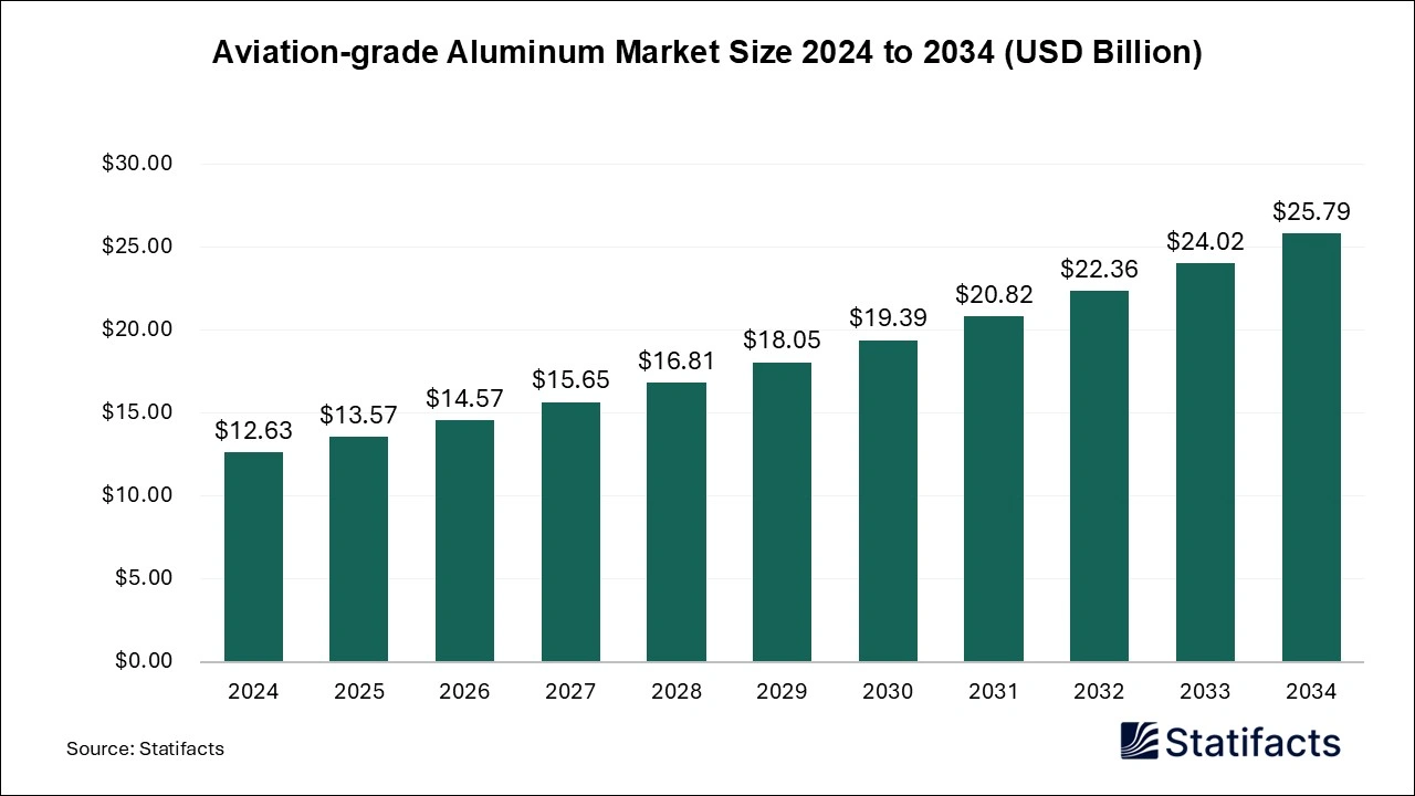 Aviation-grade Aluminum Market Size 2025 to 2034