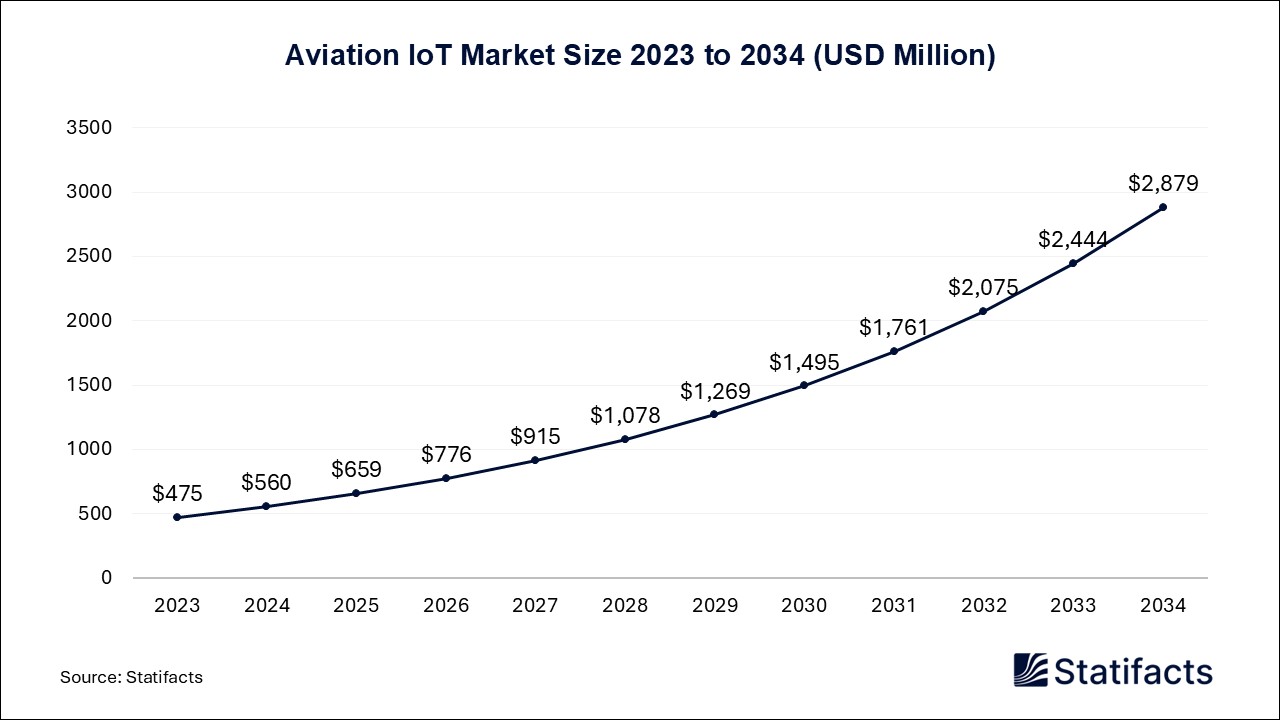 Aviation IoT - Worldwide