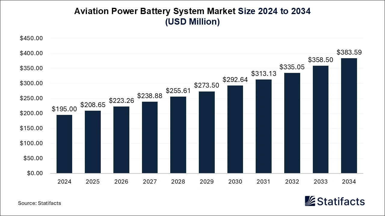 Aviation Power Battery System Market Size 2025 to 2034