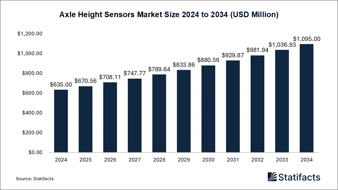 Axle Height Sensors Market Size 2025 to 2034