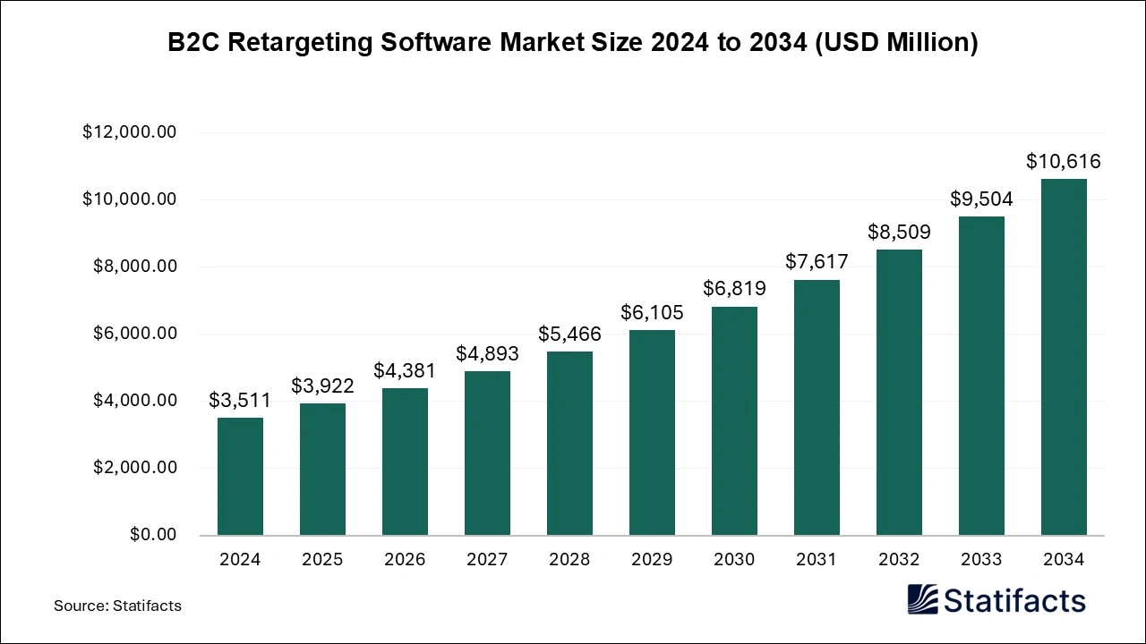 B2C Retargeting Software Market Size 2025 to 2034