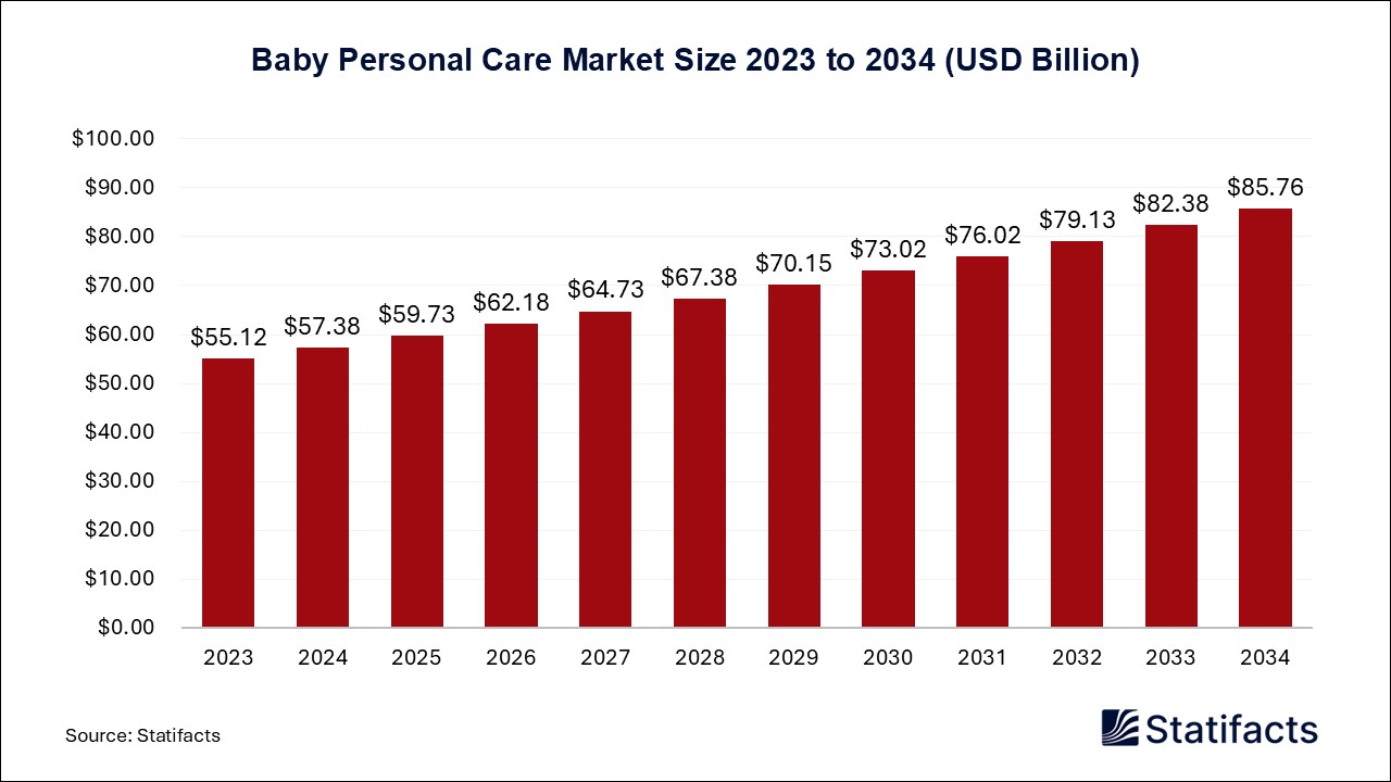 Baby Personal Care Market Size 2023 to 2034