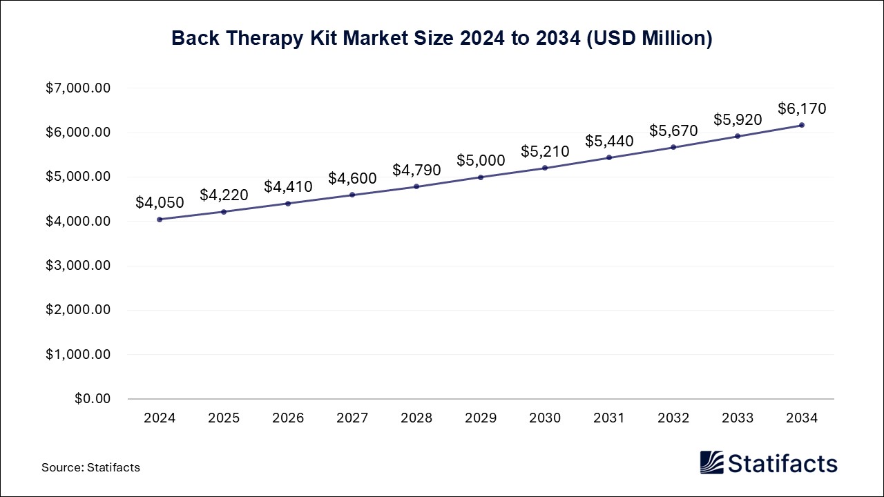 Back Therapy Kit Market Size 2024 to 2034