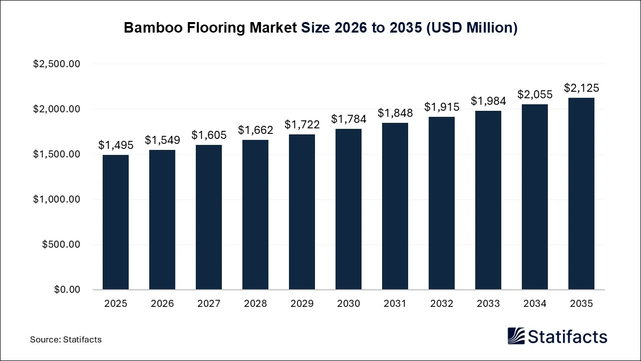 Bamboo Flooring Market Size 2026 to 2035