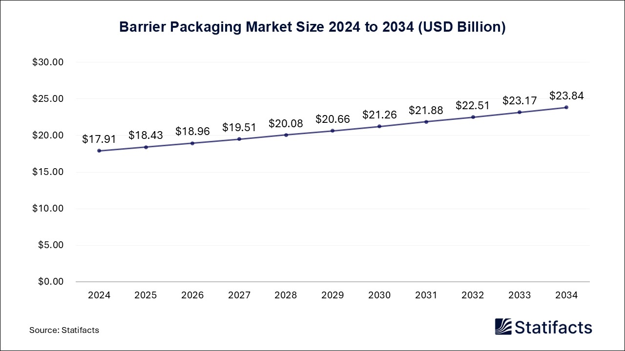 Barrier Packaging - Worldwide