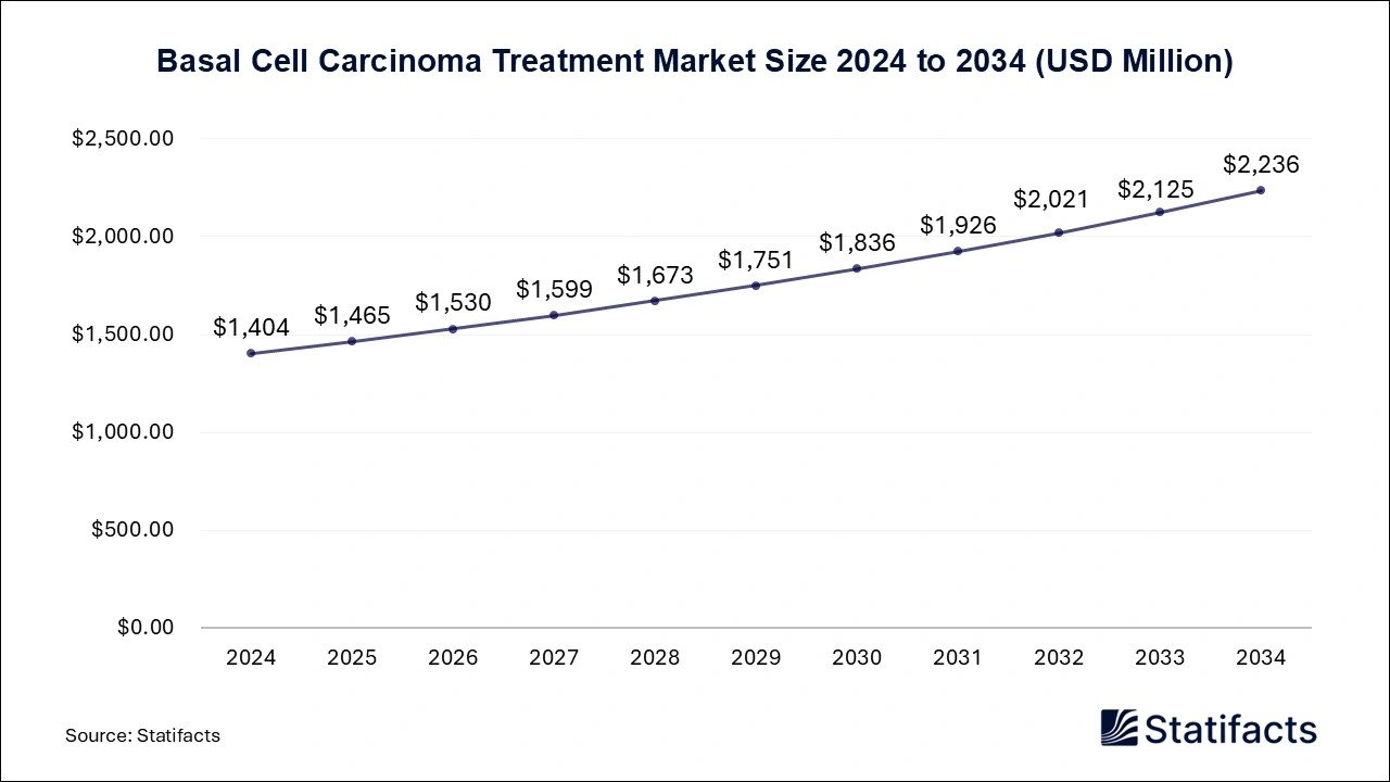 Basal Cell Carcinoma Treatment Market Size 2025 to 2034