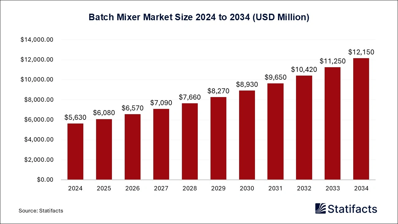 Batch Mixer Market Size 2024 to 2034