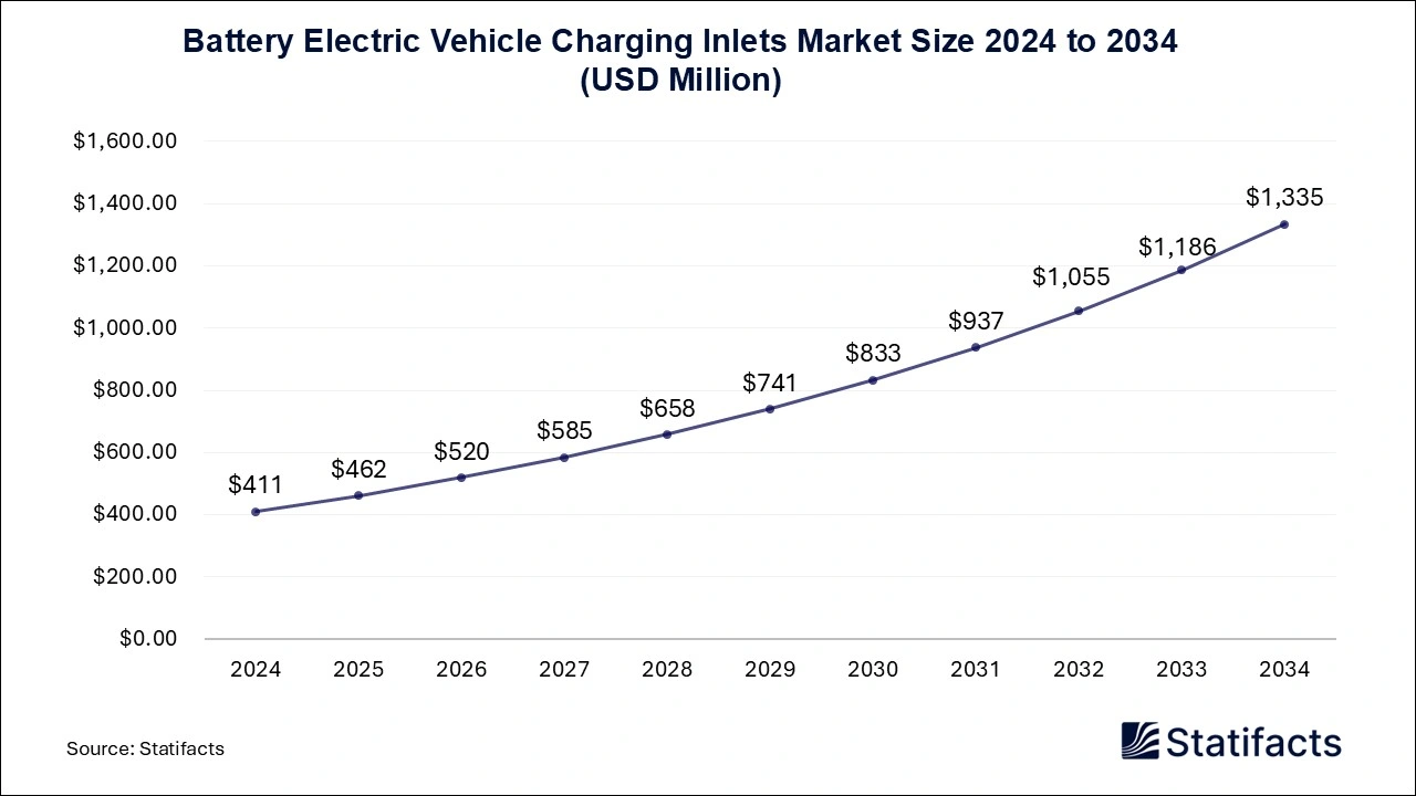 Battery Electric Vehicle Charging Inlets Market Size to 2025 to 2034