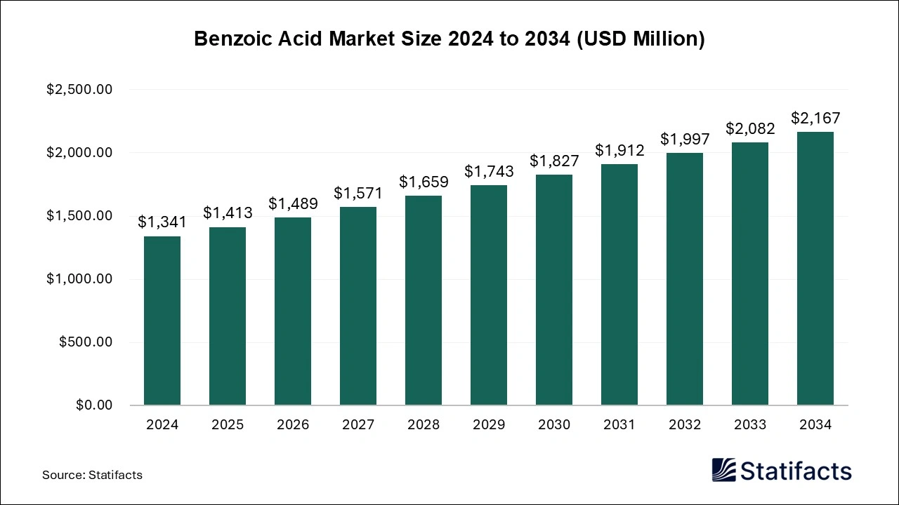 Benzoic Acid Market Size 2025 to 2034