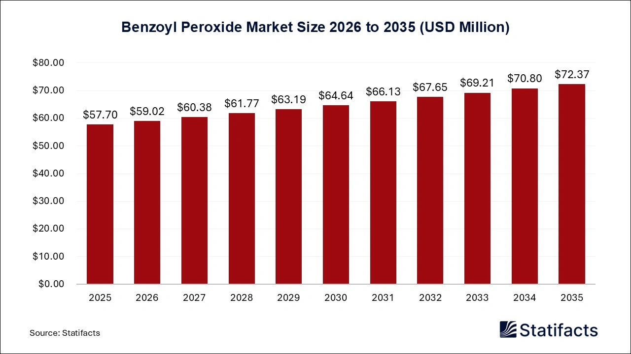 Benzoyl Peroxide Market Size 2026 to 2035