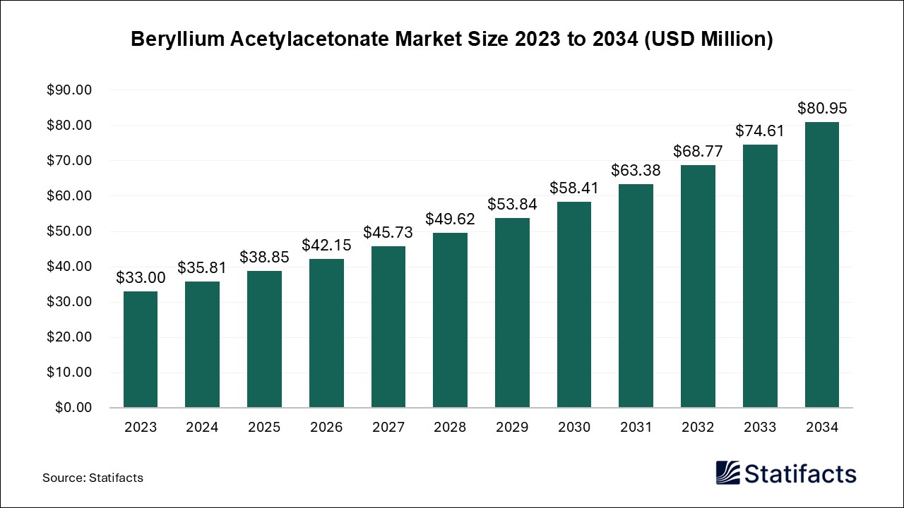 Beryllium Acetylacetonate Market