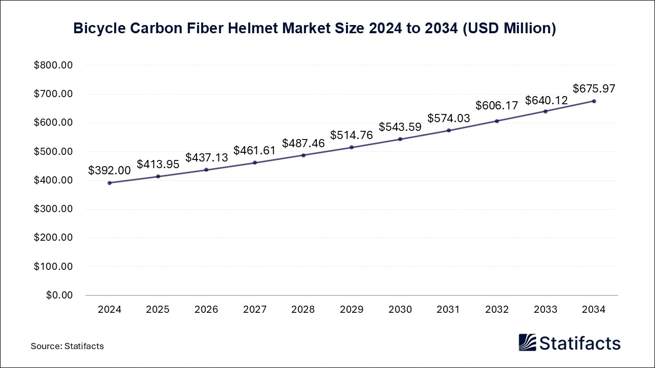 Bicycle Carbon Fiber Helmet Market Size 2025 to 2034