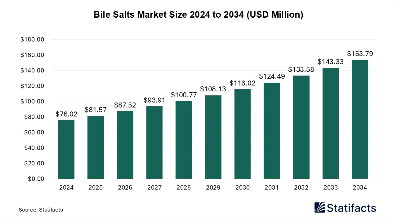 Bile Salts Market Size 2025 to 2034