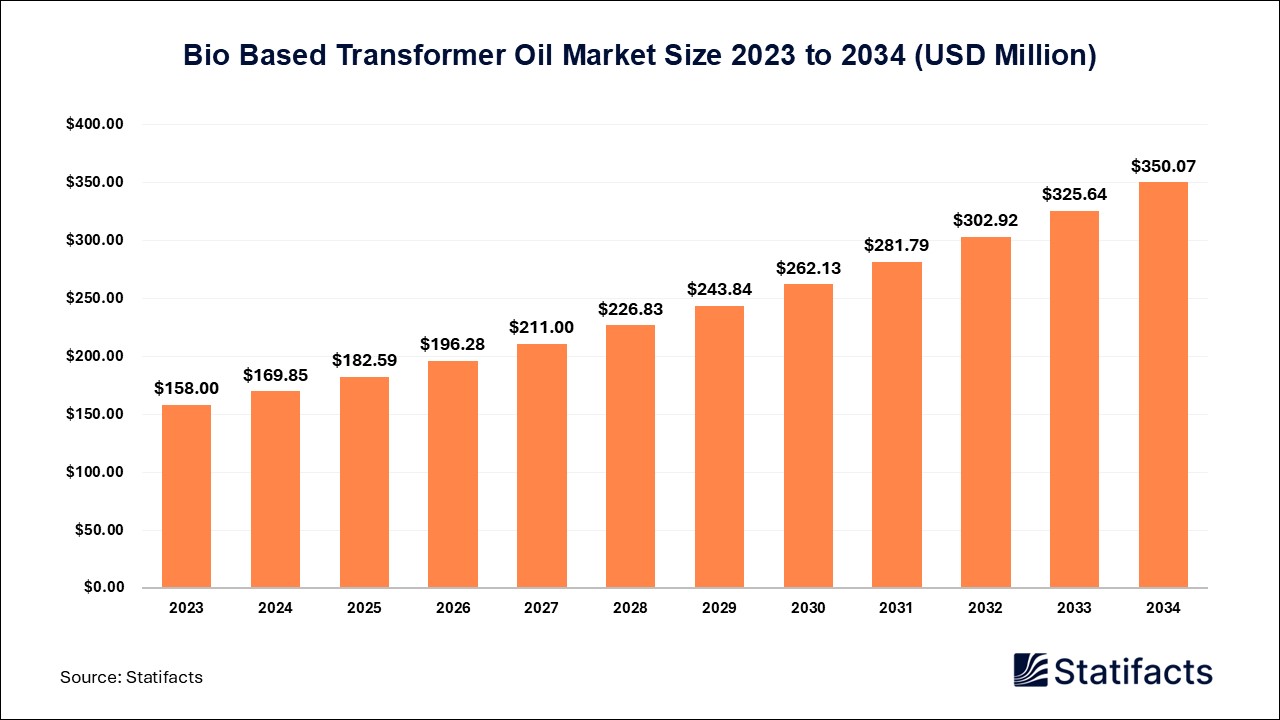 Bio Based Transformer Oil Market Size 2023 to 2034
