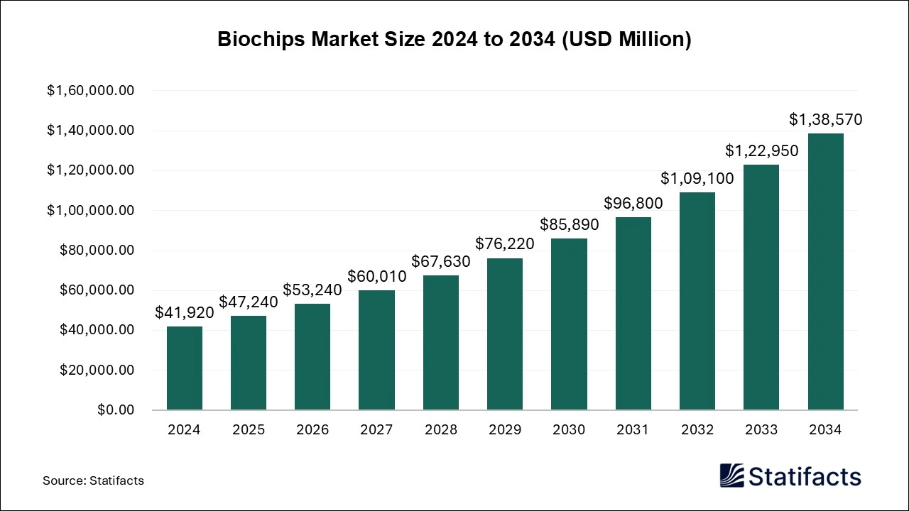Biochips Market Size 2025 to 2034