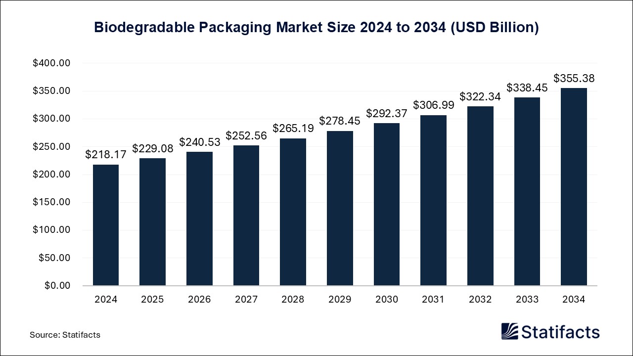 Biodegradable Packaging - Worldwide