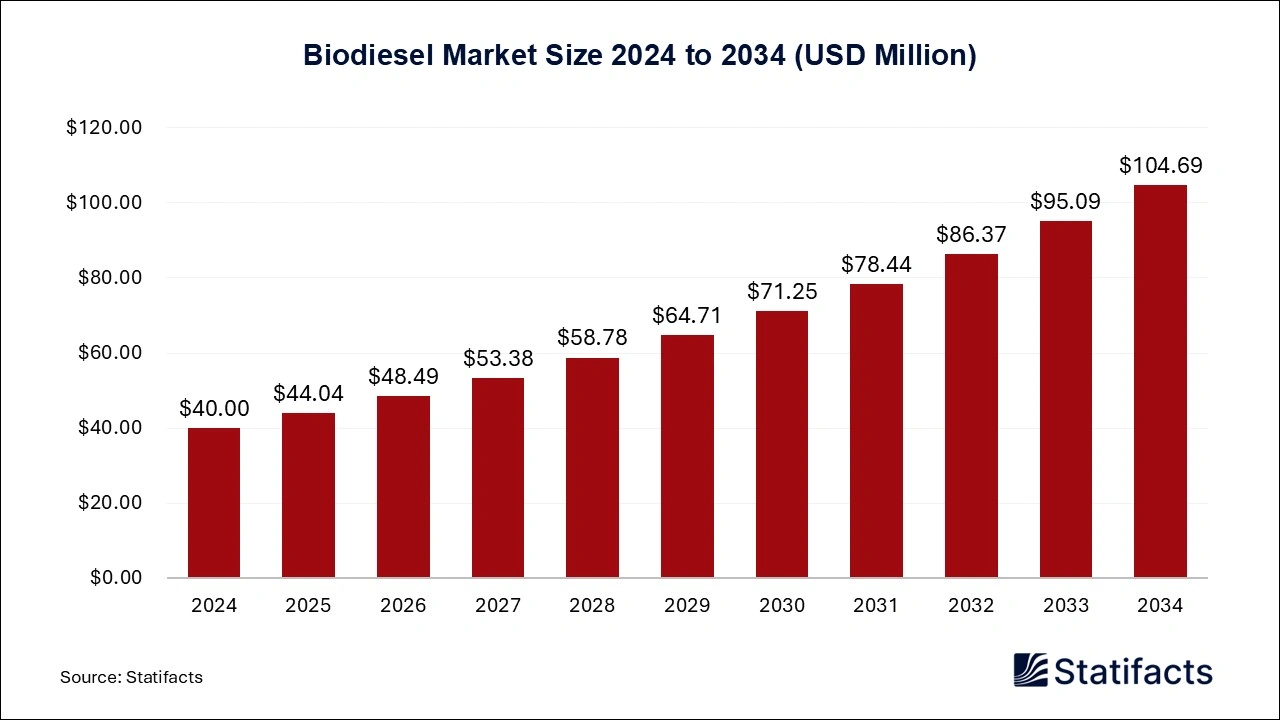 Biodiesel Market Size 2025 to 2034