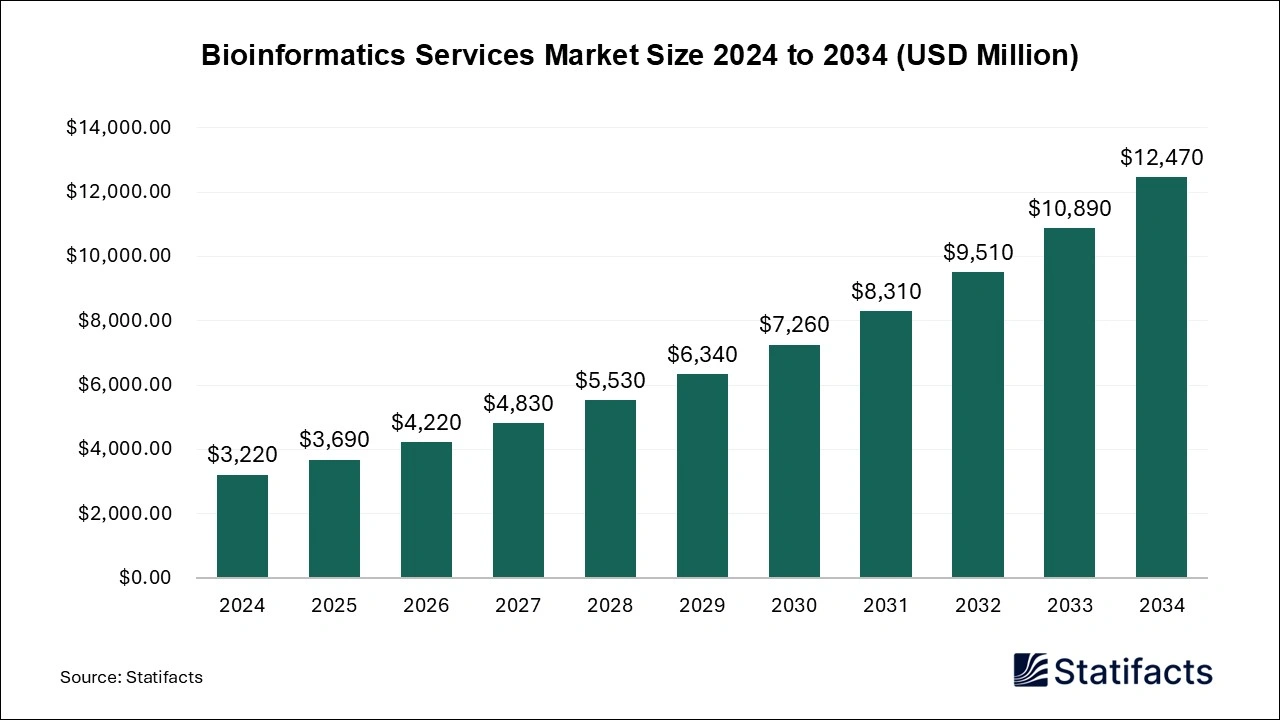 Bioinformatics Services Market Size 2025 to 2034