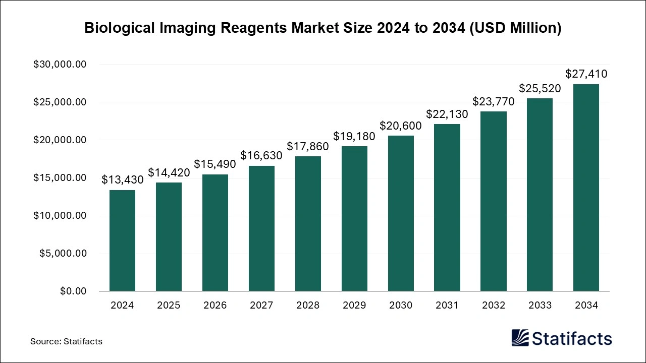 Biological Imaging Reagents Market Size 2025 to 2034