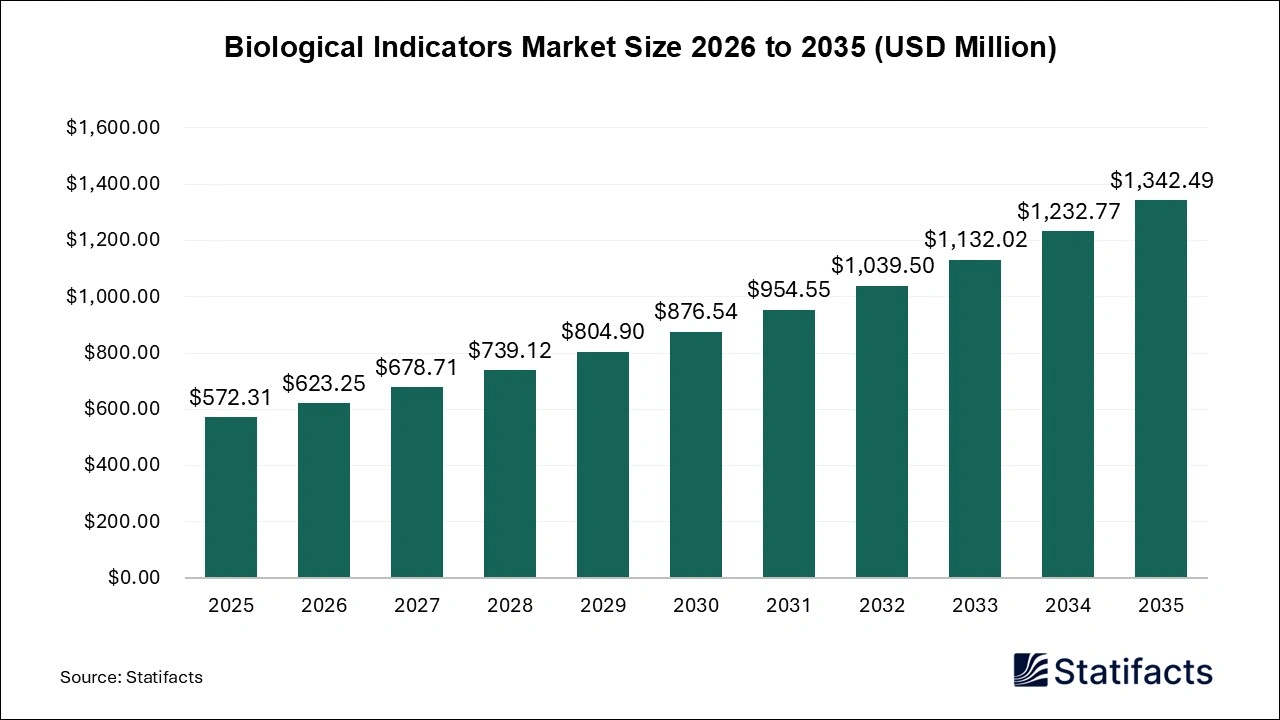 Biological Indicators Market Size 2026 to 2035
