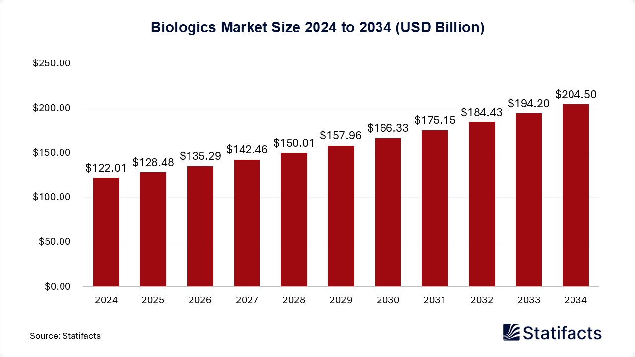 Biologics Market Size 2024 to 2034