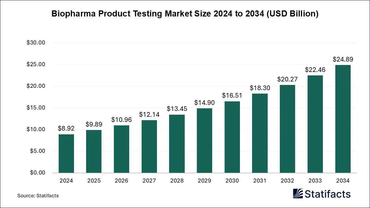 Biopharma Product Testing Market Size 2025 to 2034
