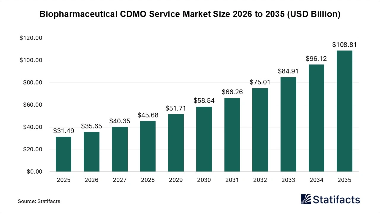 Biopharmaceutical CDMO Service Market Size 2026 to 2035
