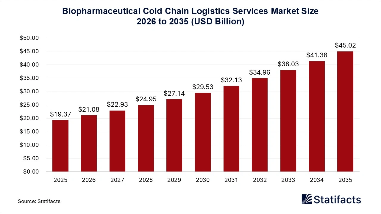 Biopharmaceutical Cold Chain Logistics Services Market Size 2026 to 2035