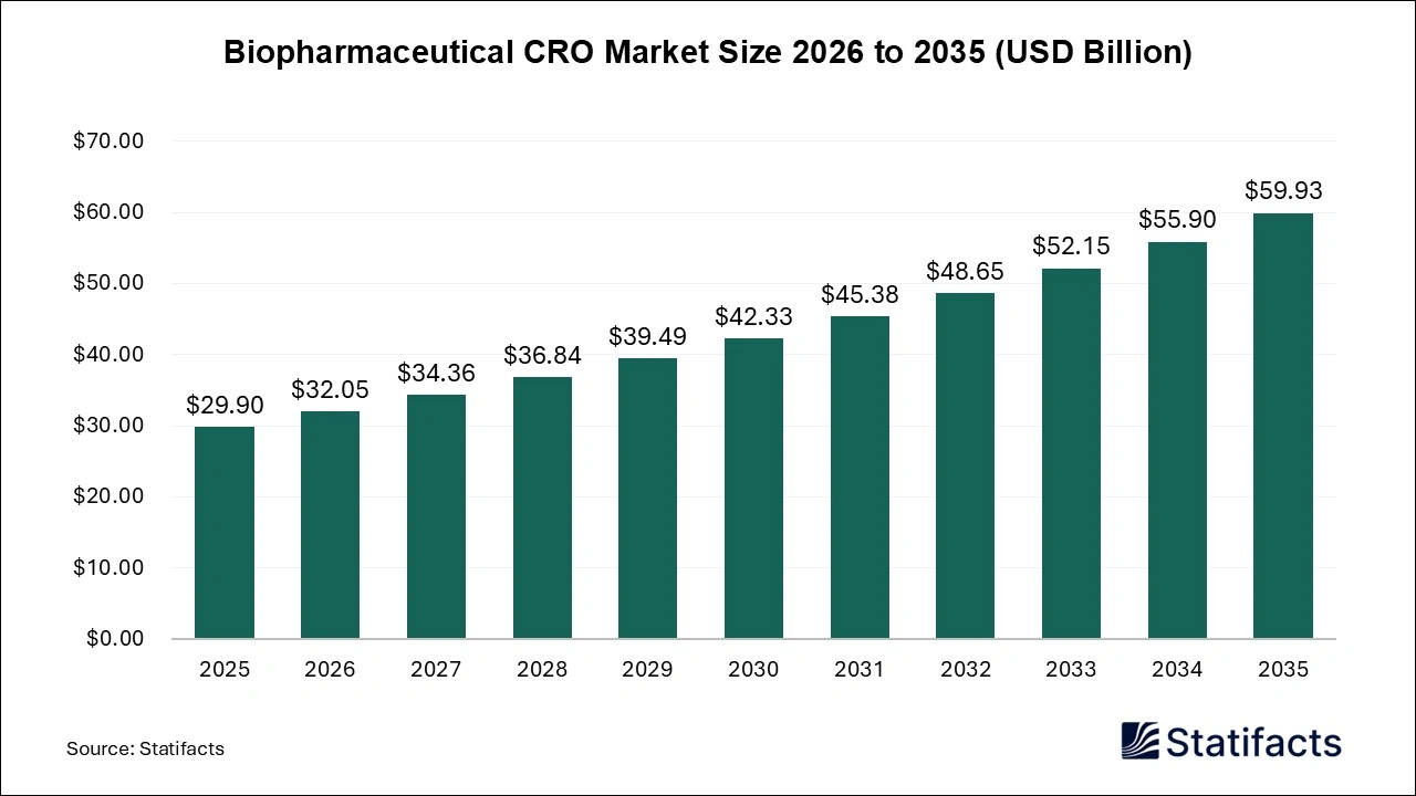 Biopharmaceutical CRO Market Size 2026 to 2035