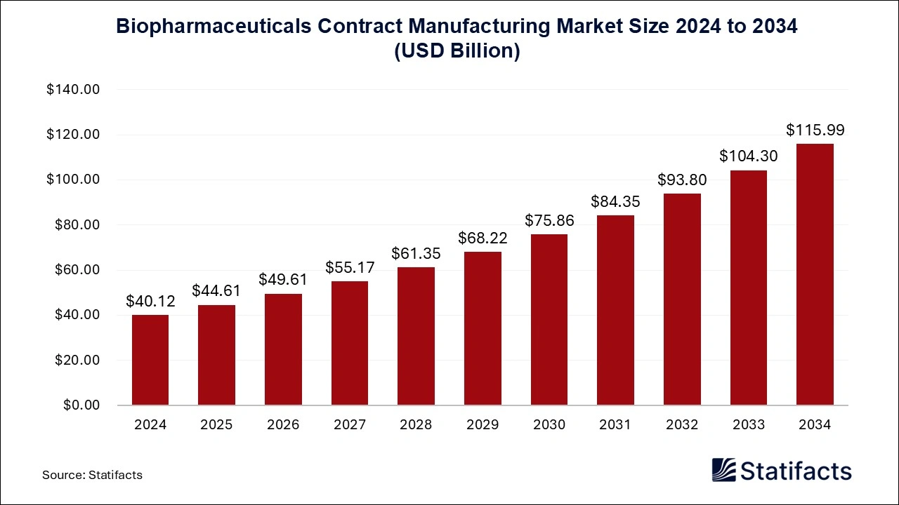 Biopharmaceuticals Contract Manufacturing Market Size 2025 to 2034