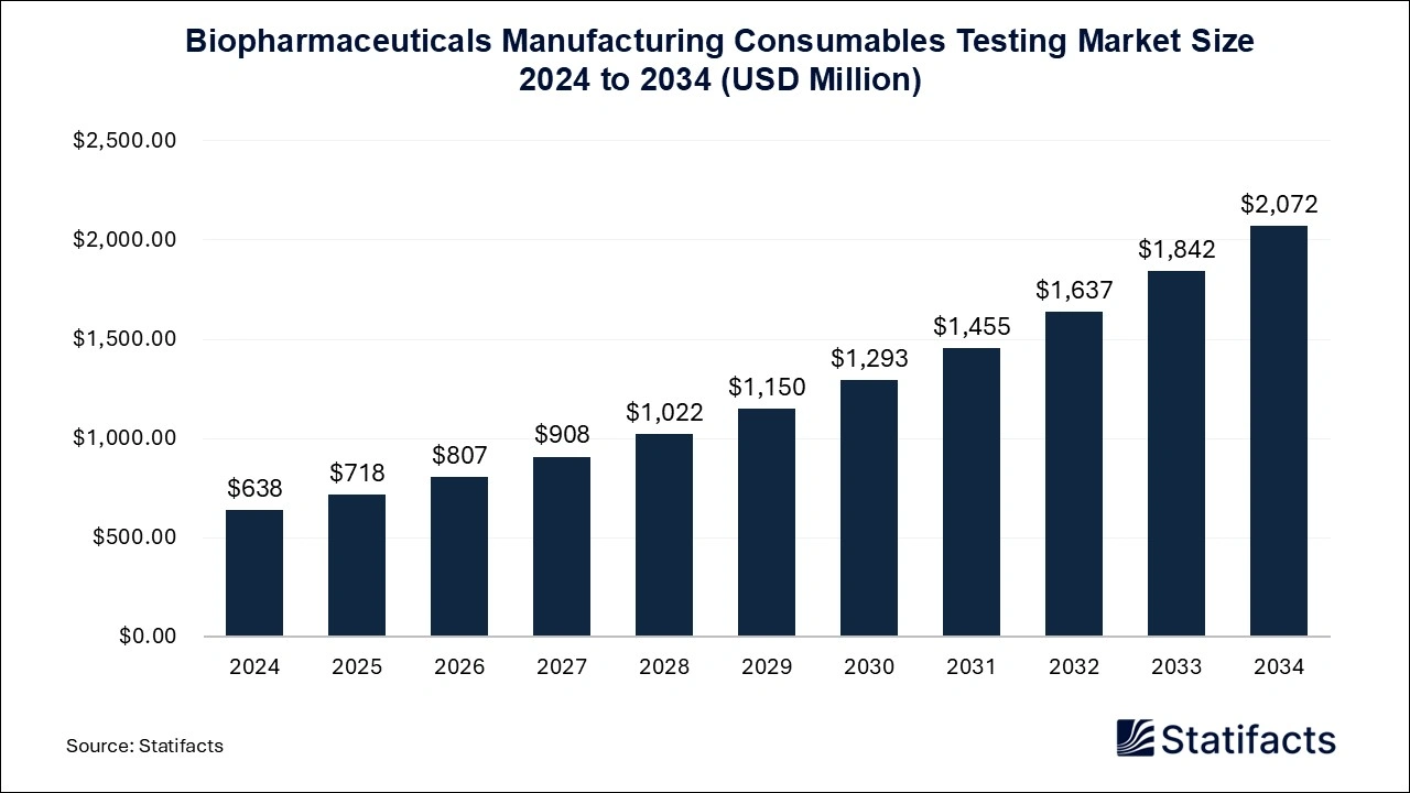 Biopharmaceuticals Manufacturing Consumables Testing Market 2025 to 2034