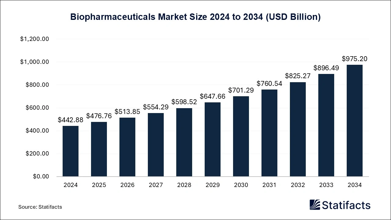 Biopharmaceuticals Market Size 2025 to 2034