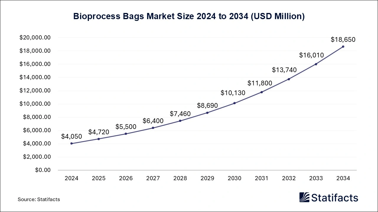 Bioprocess Bags Market Size 2025 to 2034