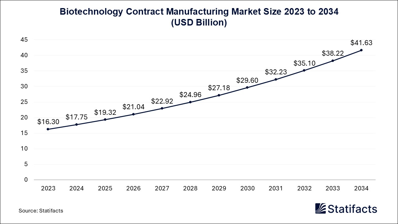 Biotechnology Contract Manufacturing - Worldwide