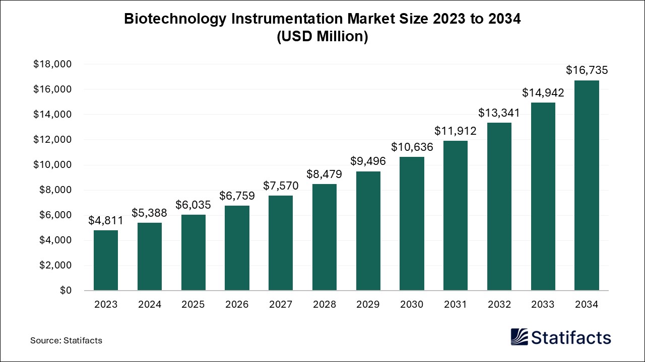 Biotechnology Instrumentation Market Size 2024 to 2034