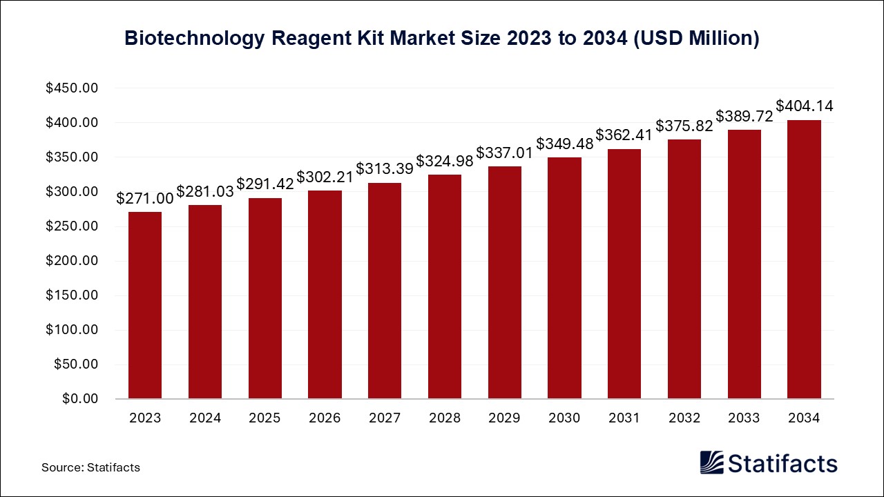 Biotechnology Reagent Kit Market Size 2023 to 2034